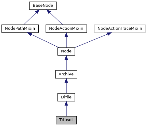 Inheritance graph