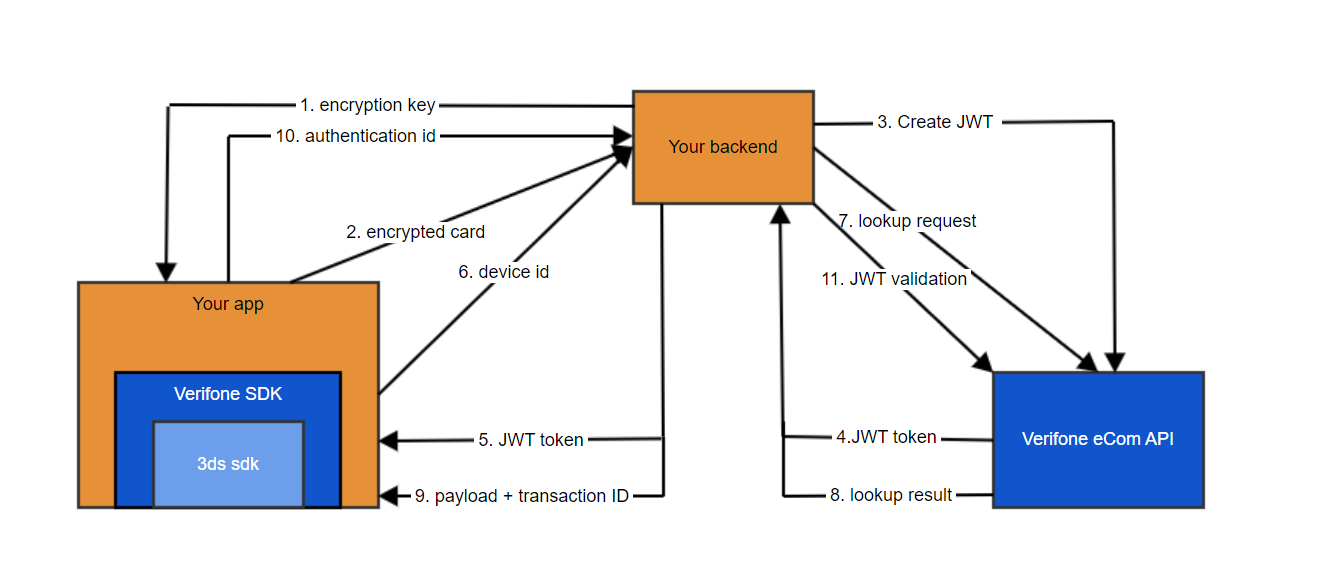 Card Payments with 3DS Flow