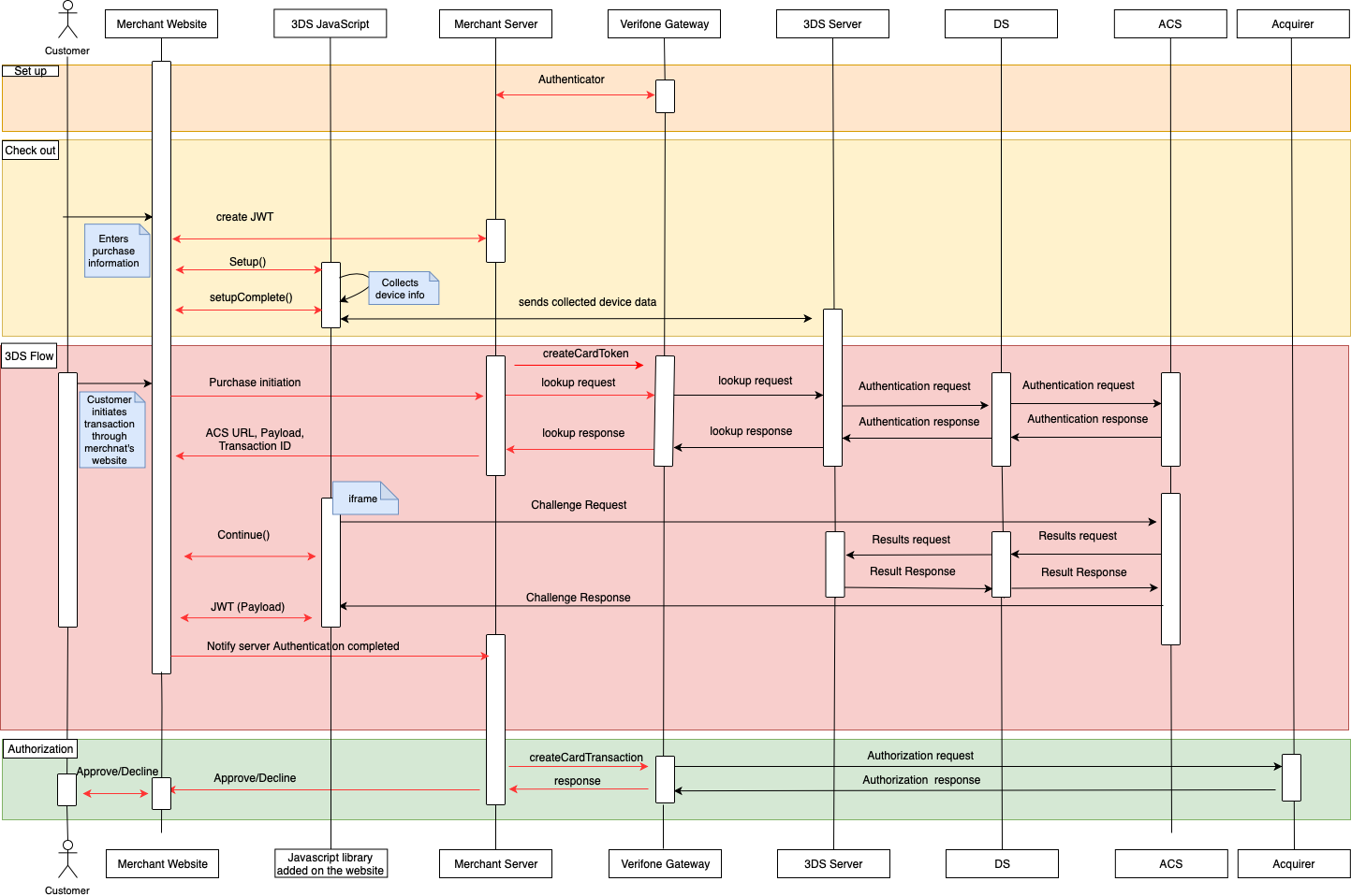 3-D Secure API flow