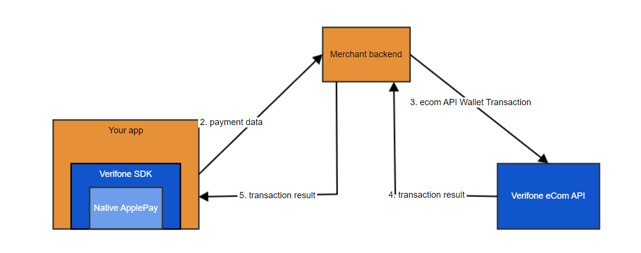 Apple Pay Flow