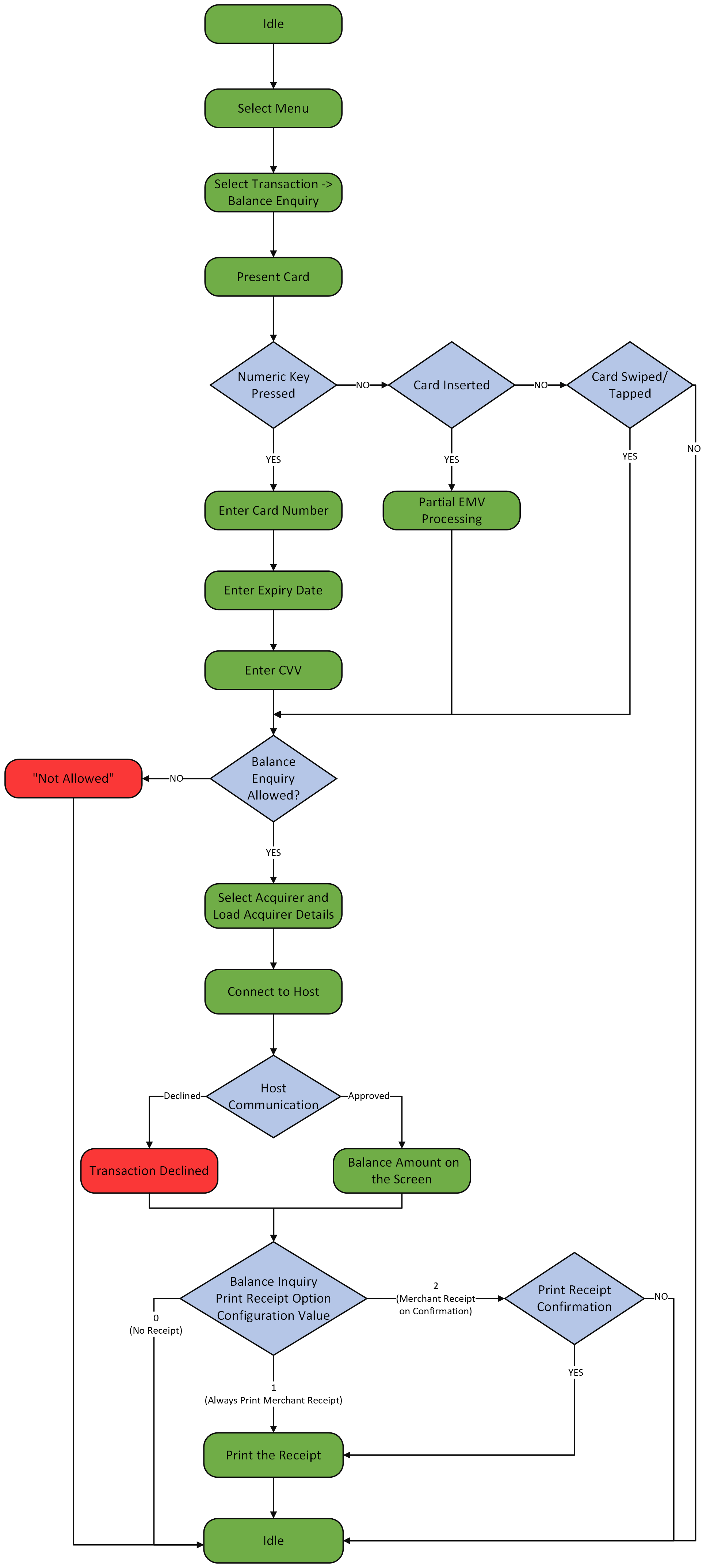 Balance_Enquiry_Flow