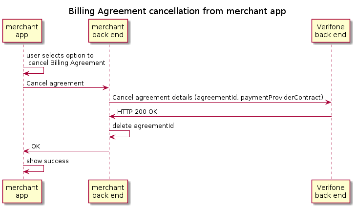 Billing Agreement cancellation