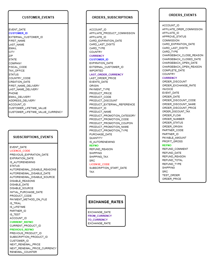 snowflake default datasets
