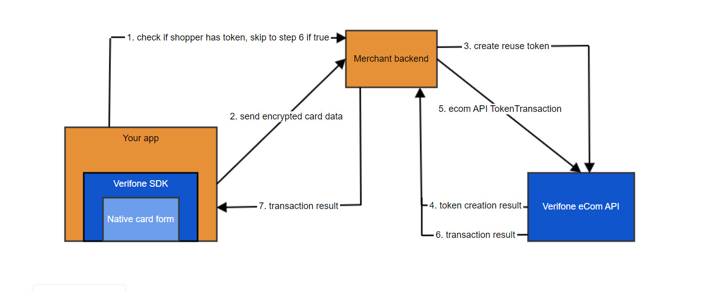 Tokenized Card Payments | Online payments | Verifone Developer Portal