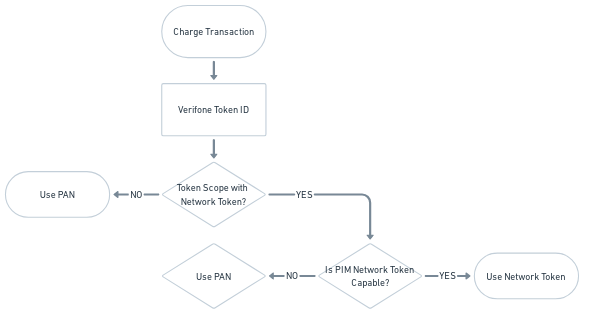 Network Tokens Payment Flow