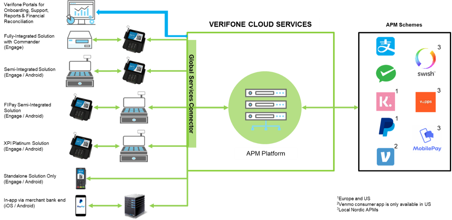 Verifone APM services overview
