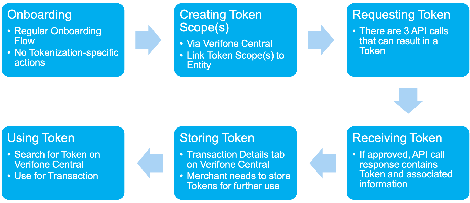VFI Tokenization Merchant Flow