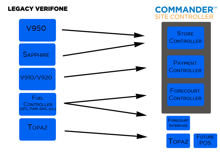 commander site controller software