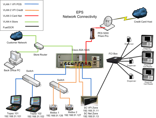 commander site controller with payment configuration