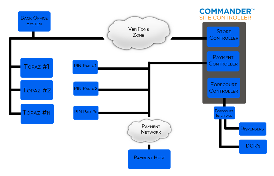 commander site controller 4