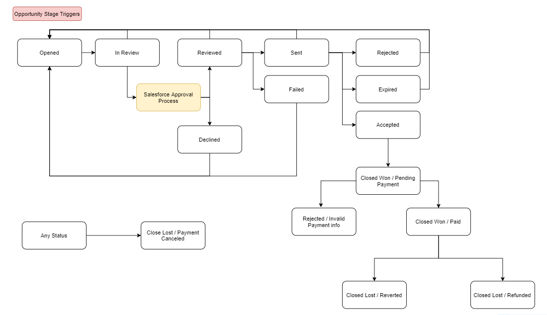 Proposal statuses | B2B | 2Checkout